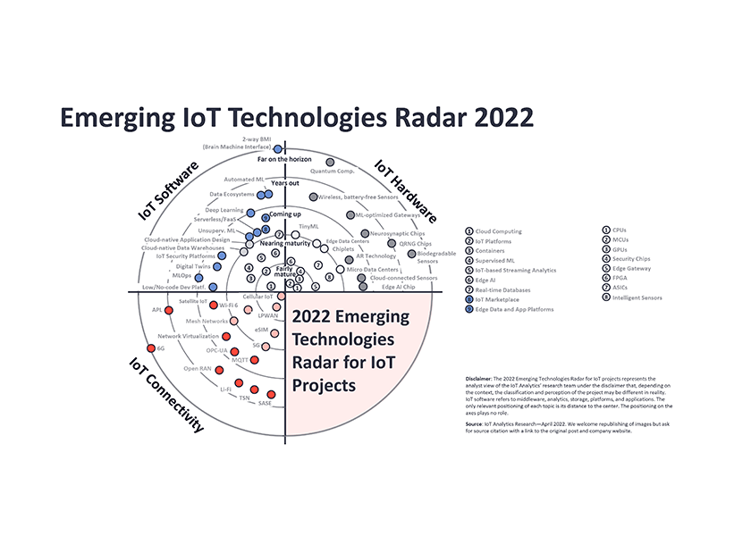 Emerging IoT technologies you should have on your  radar 2022