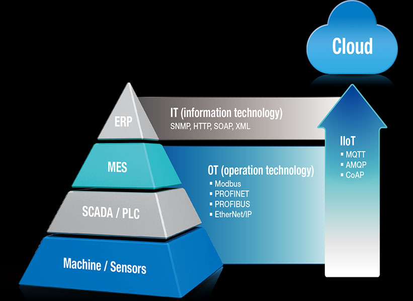 Are you struggling to choose between an (MES) or (IIoT) platform?
